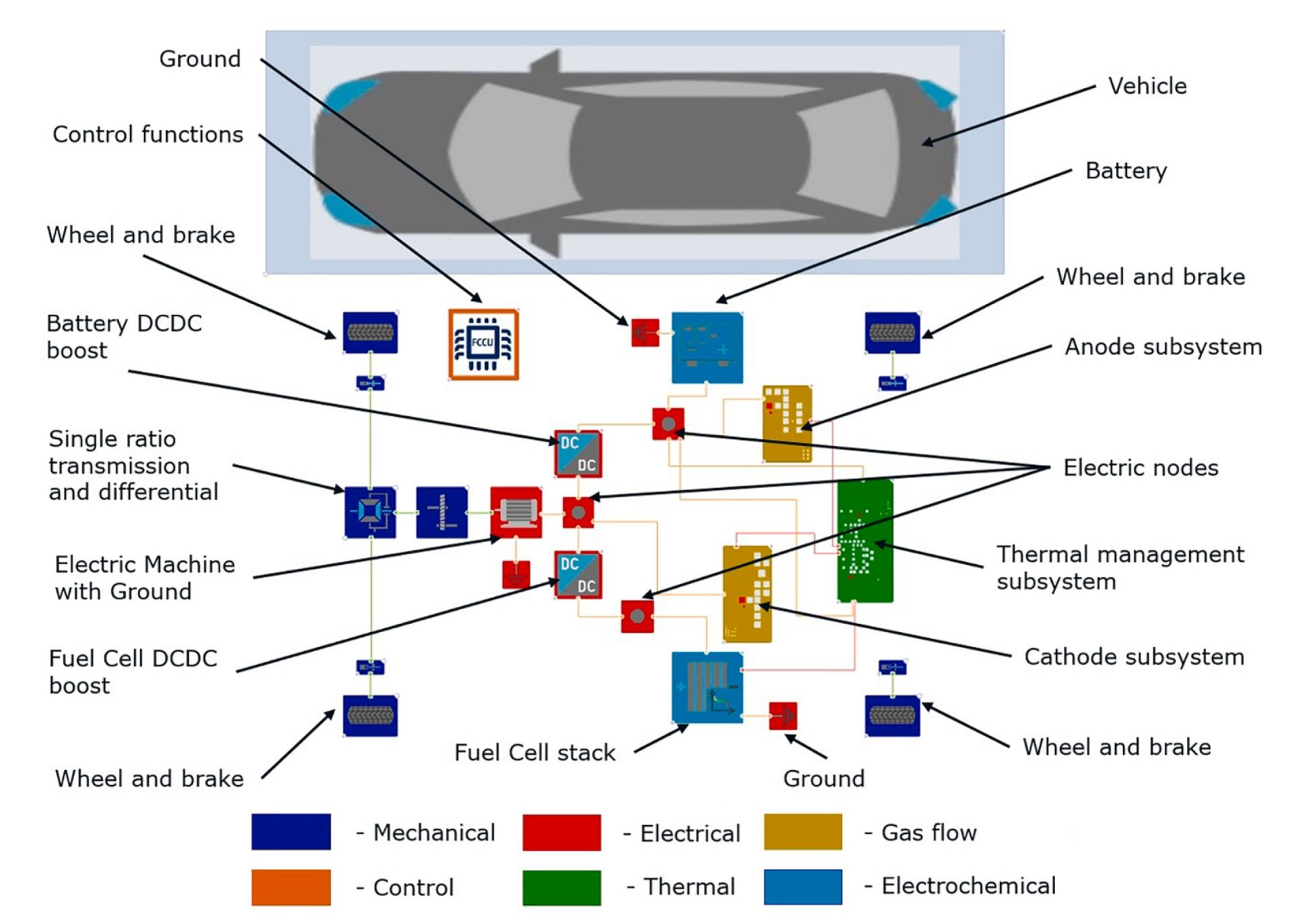 Multi-domain and Multi-scale model of a fuel cell electric vehicle ...
