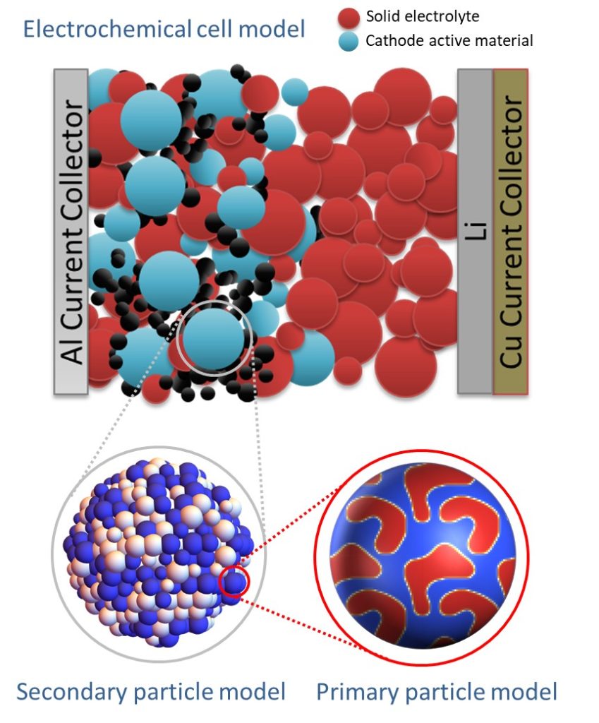 Development of advanced next generation Solid-State Batteries ...