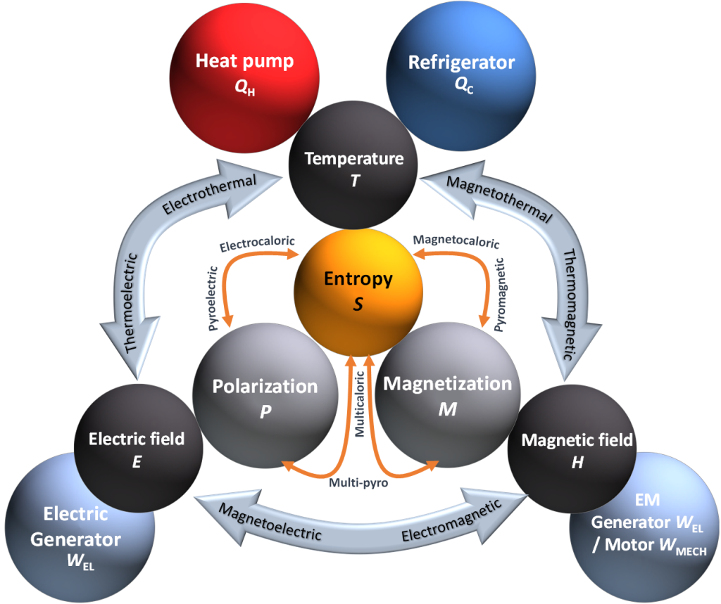 Perspectives and Energy Applications of